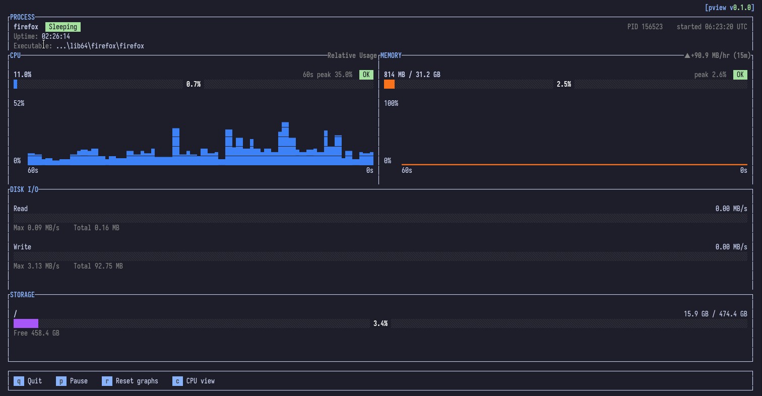 The pview terminal dashboard watching a Firefox process, with CPU and memory graphs, disk I/O and storage gauges.